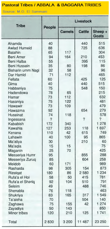 Baggara & Abbala Tribes